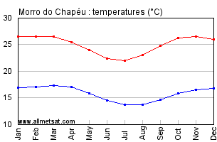 Morro do Chapeu Brazil Annual Temperature Graph